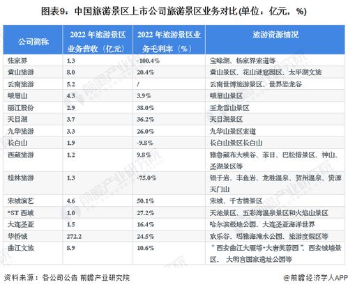 2023年旅游景區行業上市公司全方位對比 業務布局、業績表現與業務規劃